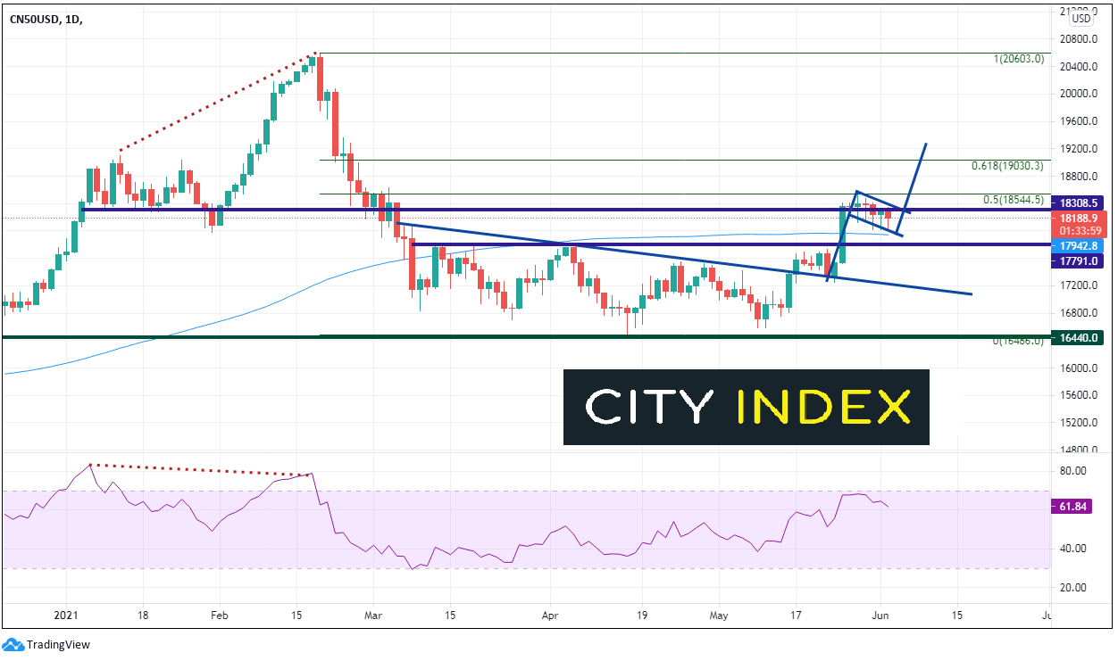中国A50指数是否有望攻破旗形并上看历史高点?- 嘉盛集团官网