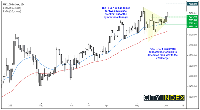 欧洲市场开盘:富时指数突破7100点,重点关注就业和ISM数据