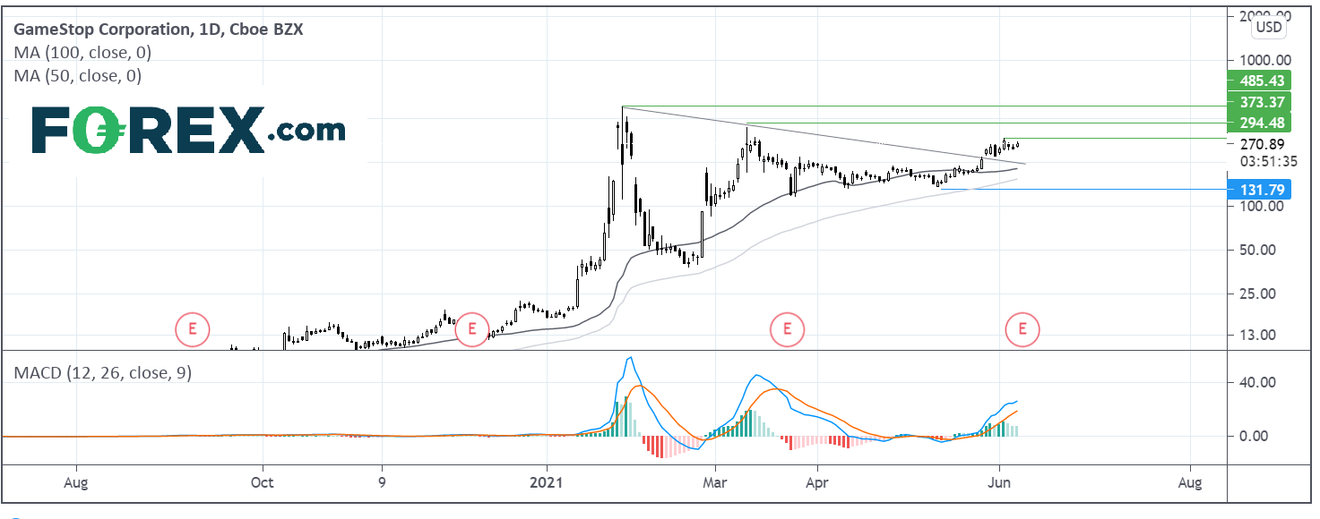 GameStop第一季度财报预览:股价接下来怎么走?