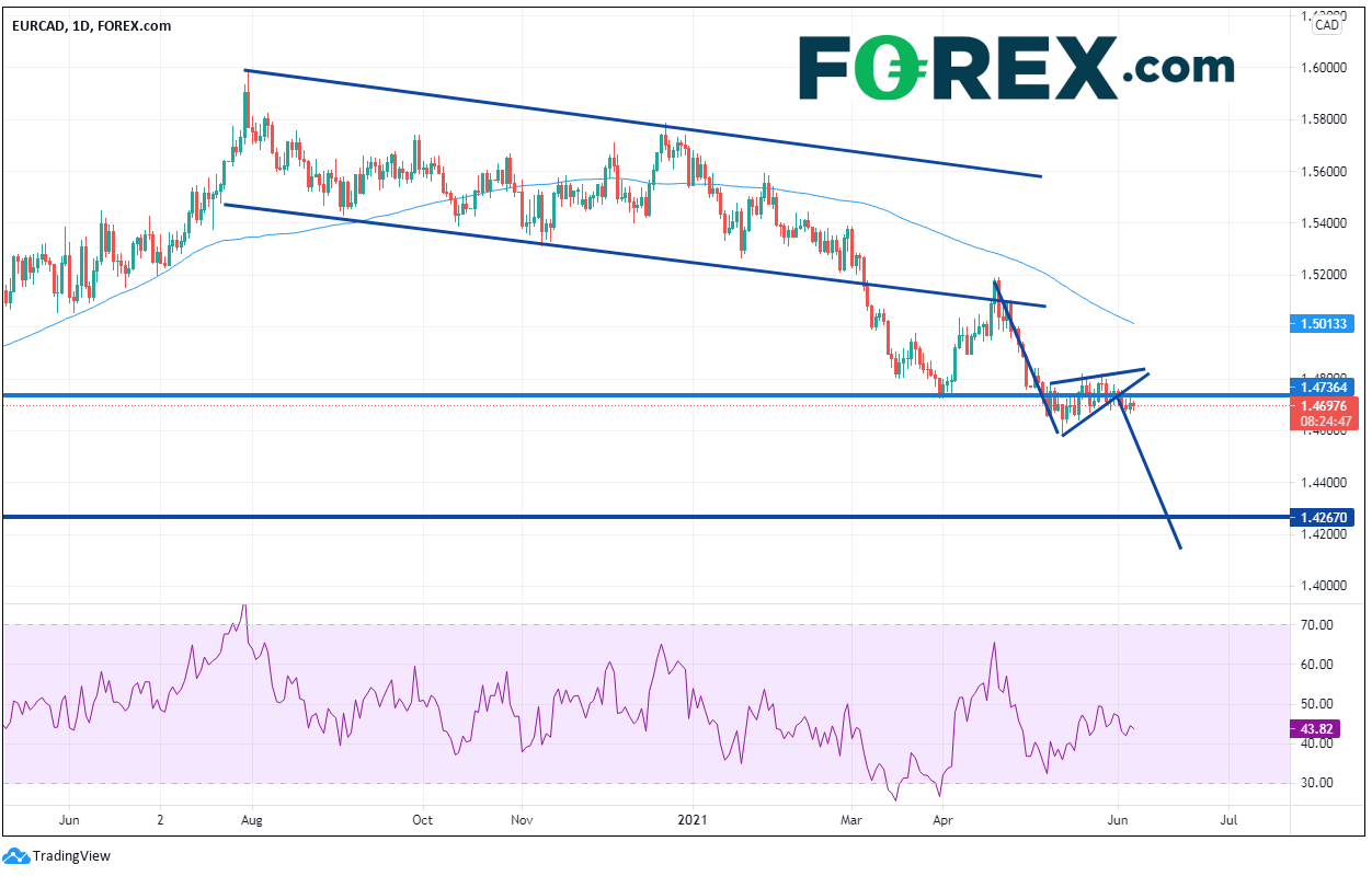 本周重点关注货币对:欧元/加元